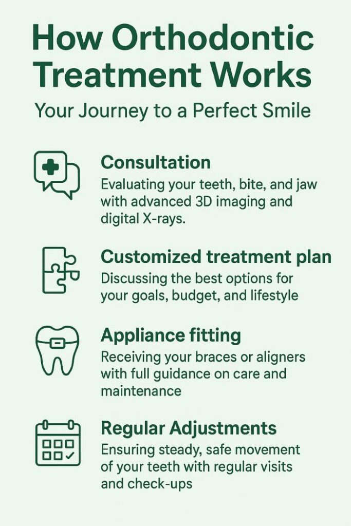 Orthodontic Treatment Works